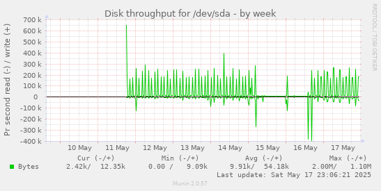 Disk throughput for /dev/sda