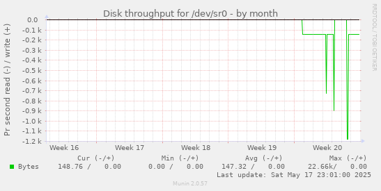 Disk throughput for /dev/sr0