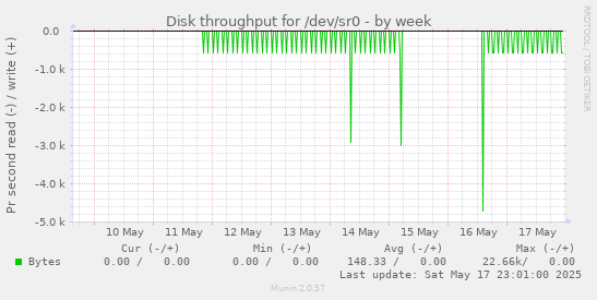 Disk throughput for /dev/sr0