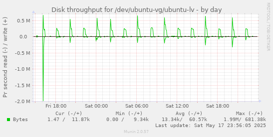 Disk throughput for /dev/ubuntu-vg/ubuntu-lv