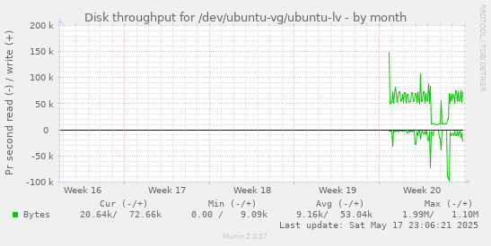 Disk throughput for /dev/ubuntu-vg/ubuntu-lv