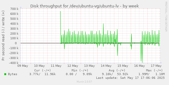Disk throughput for /dev/ubuntu-vg/ubuntu-lv