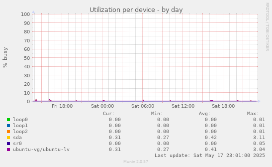 Utilization per device