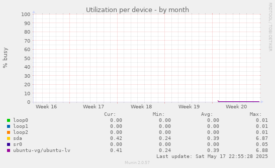 Utilization per device