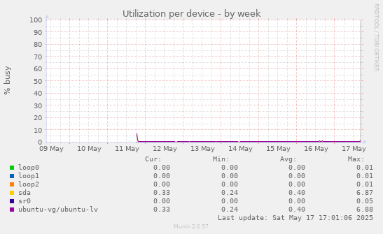 Utilization per device