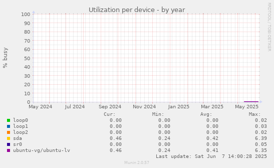 Utilization per device