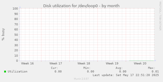 Disk utilization for /dev/loop0