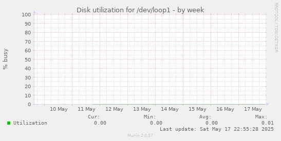 Disk utilization for /dev/loop1