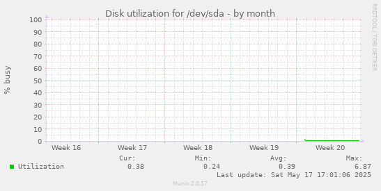 Disk utilization for /dev/sda