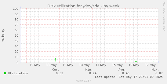 Disk utilization for /dev/sda