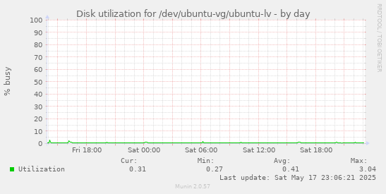 daily graph