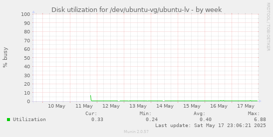 Disk utilization for /dev/ubuntu-vg/ubuntu-lv