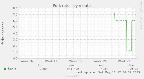 Fork rate