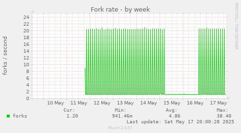 Fork rate