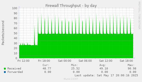Firewall Throughput