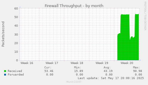 Firewall Throughput