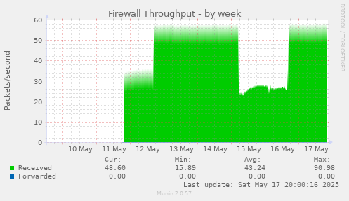 Firewall Throughput