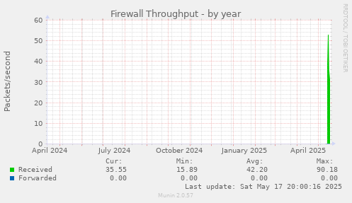 Firewall Throughput