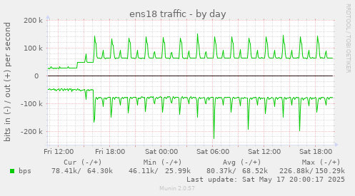 ens18 traffic