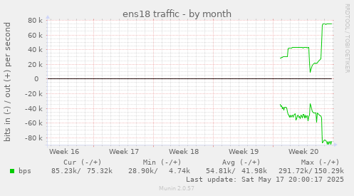 ens18 traffic