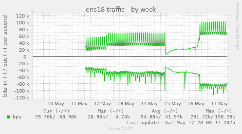 ens18 traffic