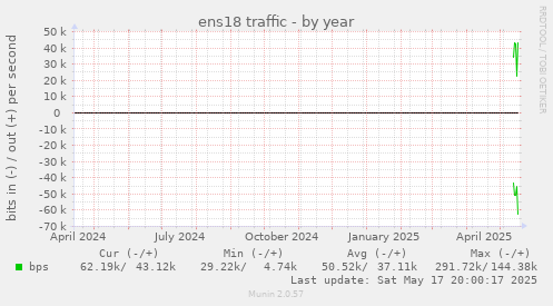 ens18 traffic