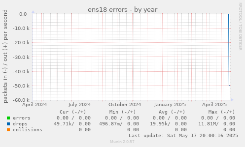 ens18 errors