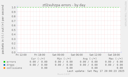 ztl2xuhzpa errors