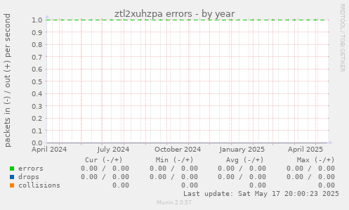 ztl2xuhzpa errors