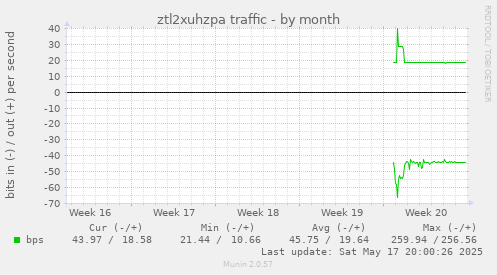 ztl2xuhzpa traffic