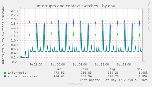 Interrupts and context switches