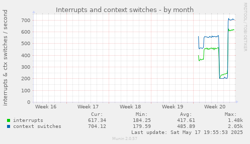 Interrupts and context switches