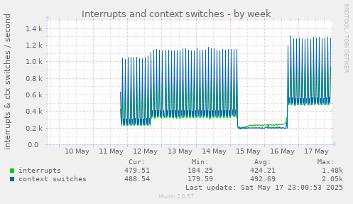Interrupts and context switches