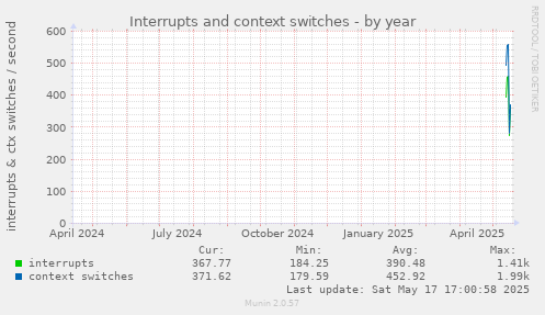 Interrupts and context switches