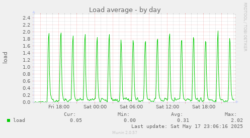 Load average
