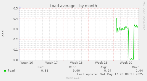 Load average