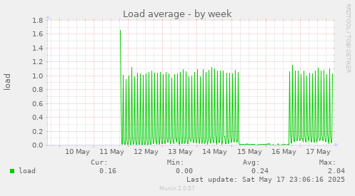 Load average