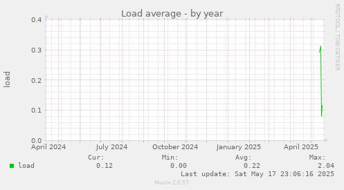 Load average