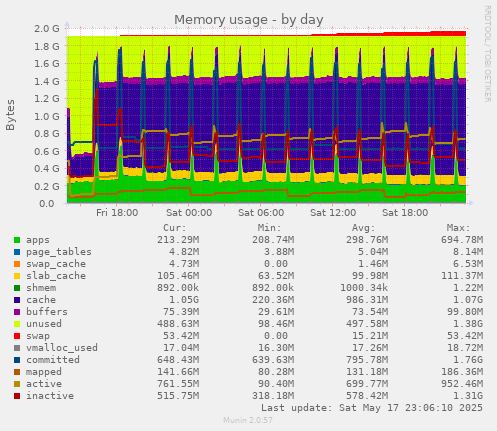 Memory usage