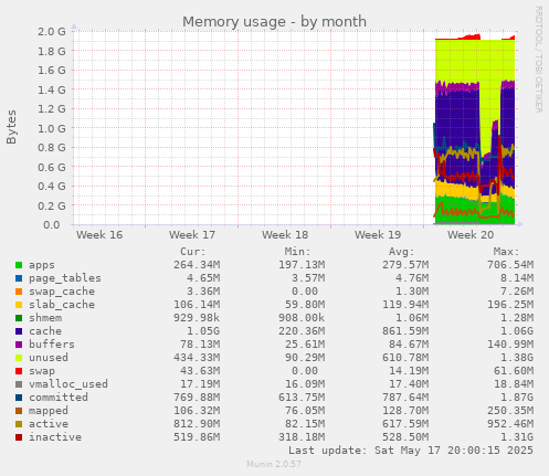 Memory usage