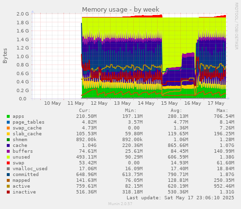 Memory usage