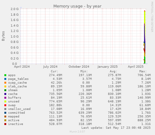 Memory usage