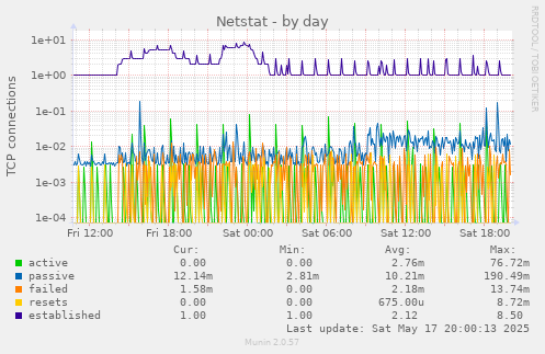Netstat