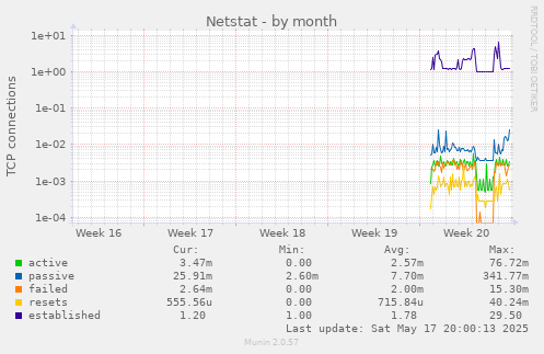 Netstat