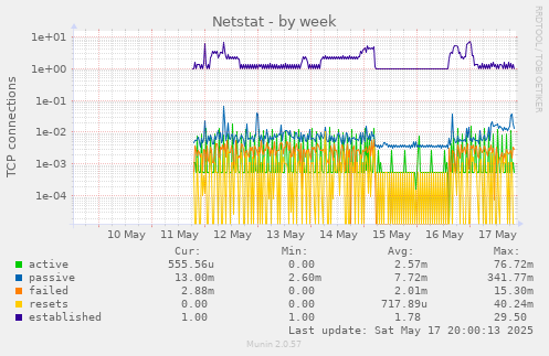 Netstat