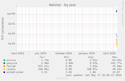 Netstat