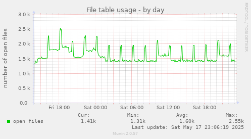 File table usage