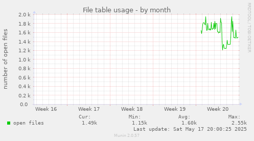 File table usage