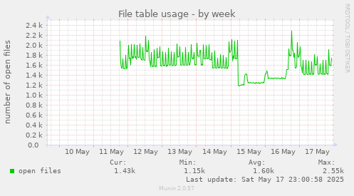 File table usage