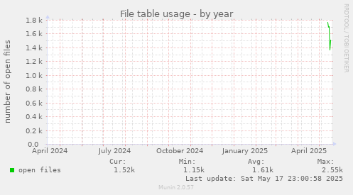 File table usage